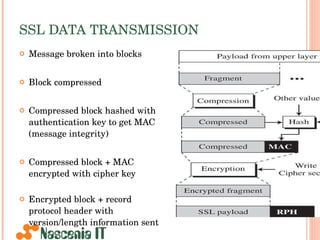 SSL DATA TRANSMISSION Message broken into blocks Block compressed Compressed block hashed with authentication key to get MAC (message integrity) Compressed block + MAC encrypted with cipher key Encrypted block + record protocol header with version/length information sent  