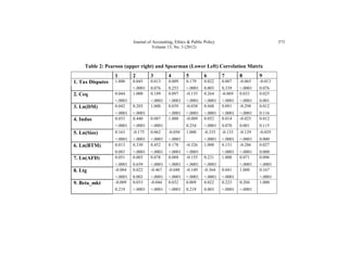 Journal of Accounting, Ethics & Public Policy                              373
                                      Volume 13, No. 3 (2012)



     Table 2: Pearson (upper right) and Spearman (Lower Left) Correlation Matrix
                  1        2        3         4         5         6        7        8        9
1. Tax Disputes   1.000    0.045    0.013     0.009     0.179     0.022    0.007    -0.065   -0.013
                           <.0001   0.076     0.253     <.0001    0.003    0.339    <.0001   0.076
2. Ceq            0.044    1.000    0.189     0.097     -0.135    0.264    -0.069   0.033    0.025
                  <.0001            <.0001    <.0001    <.0001    <.0001   <.0001   <.0001   0.001
3. Ln(DM)         0.042    0.203    1.000     0.039     -0.038    0.448    0.091    -0.298   0.012
                  <.0001   <.0001             <.0001    <.0001    <.0001   <.0001   <.0001   0.116
4. Indus          0.033    0.440    0.087     1.000     -0.009    0.052    0.014    -0.025   0.012
                  <.0001   <.0001   <.0001              0.254     <.0001   0.070    0.001    0.115
5. Ln(Size)       0.163    -0.175   0.062     -0.050    1.000     -0.335   -0.133   -0.129   -0.029
                  <.0001   <.0001   <.0001    <.0001              <.0001   <.0001   <.0001   0.000
6. Ln(BTM)        0.013    0.330    0.452     0.178     -0.326    1.000    0.151    -0.286   0.027
                  0.083    <.0001   <.0001    <.0001    <.0001             <.0001   <.0001   0.000
7. Ln(AFD)        0.051    0.003    0.078     0.088     -0.155    0.231    1.000    0.071    0.096
                  <.0001   0.659    <.0001    <.0001    <.0001    <.0001            <.0001   <.0001
8. Ltg            -0.084   0.022    -0.467    -0.048    -0.149    -0.364   0.041    1.000    0.167
                  <.0001   0.003    <.0001    <.0001    <.0001    <.0001   <.0001            <.0001
9. Beta_mkt       -0.009   0.033    -0.044    0.032     0.009     0.022    0.223    0.204    1.000
                  0.219    <.0001   <.0001    <.0001    0.219     0.003    <.0001   <.0001
 