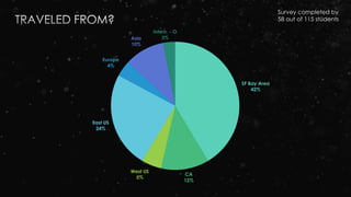 Survey completed by
58 out of 115 students
SF Bay Area
42%
CA
12%
West US
5%
East US
24%
Europe
4%
Asia
10%
Intern. - O
3%
 