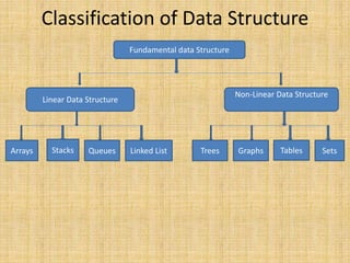 Classification of Data Structure
Fundamental data Structure
Linear Data Structure
Non-Linear Data Structure
Arrays Stacks Queues Linked List Trees Graphs Tables Sets
 