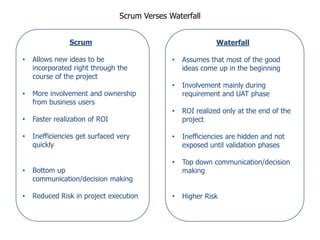 Scrum Verses Waterfall


                Scrum                                        Waterfall

•   Allows new ideas to be                    •   Assumes that most of the good
    incorporated right through the                ideas come up in the beginning
    course of the project
                                              •   Involvement mainly during
•   More involvement and ownership                requirement and UAT phase
    from business users
                                              •   ROI realized only at the end of the
•   Faster realization of ROI                     project

•   Inefficiencies get surfaced very          •   Inefficiencies are hidden and not
    quickly                                       exposed until validation phases

                                              •   Top down communication/decision
•   Bottom up                                     making
    communication/decision making

•   Reduced Risk in project execution         •   Higher Risk
 
