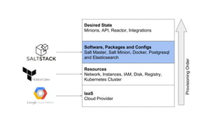 IaaS
Cloud Provider
Resources
Network, Instances, IAM, Disk, Registry,
Kubernetes Cluster
Software, Packages and Configs
Salt Master, Salt Minion, Docker, Postgresql
and Elasticsearch
ProvisioningOrder
Desired State
Minions, API, Reactor, Integrations
 