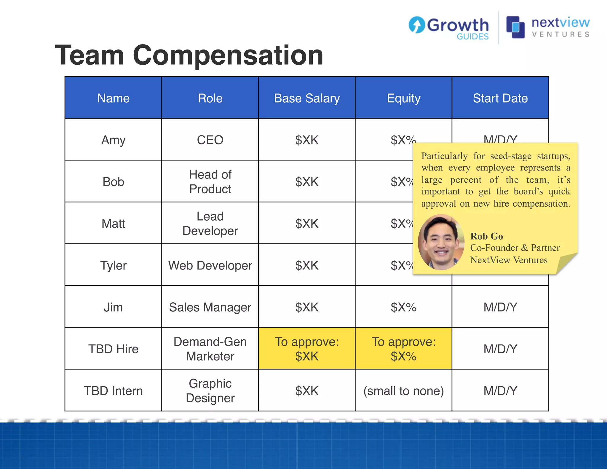 Team Compensation!
Name! Role! Base Salary! Equity! Start Date!
Amy ! CEO! $XK! $X%! M/D/Y!
Bob!
Head of
Product!
$XK! $X%! M/D/Y!
Matt!
Lead
Developer!
$XK! $X%! M/D/Y!
Tyler! Web Developer! $XK! $X%! M/D/Y!
Jim! Sales Manager! $XK! $X%! M/D/Y!
TBD Hire!
Demand-Gen
Marketer!
To approve:!
$XK!
To approve:!
$X%!
M/D/Y!
TBD Intern!
Graphic
Designer!
$XK! (small to none)! M/D/Y!
Rob Go
Co-Founder & Partner
NextView Ventures
Particularly for seed-stage startups,
when every employee represents a
large percent of the team, it’s
important to get the board’s quick
approval on new hire compensation.
 