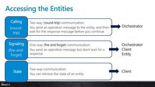 meetup.com/Microsoft-Reactor-Stockholm/
Accessing the Entities
Two-way (round-trip) communication.
You send an operation message to the entity, and then
wait for the response message before you continue.
Calling
(round-
trip)
One-way (fire and forget) communication.
You send an operation message but don't wait for a
response.
Signaling
(fire-and-
forget)
Two-way communication.
You can retrieve the state of an entity
State
Orchestrator
Orchestrator
Client
Entity
Client
 