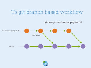To git branch based workflow
git merge confluence-project-4.1

confluence-project-4.1
CONF-2345

master

 
