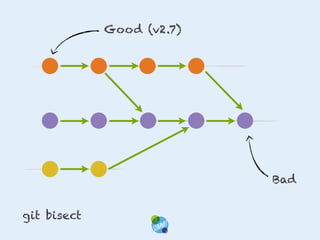 Good (v2.7)

Bad
git bisect

 