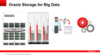 Oracle Storage for Big Data




14   Copyright © 2012, Oracle and/or its affiliates. All rights reserved.
 