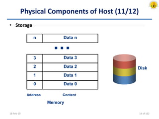 Physical Components of Host (11/12)
• Storage
18-Feb-20
…
0
1
2
3
n
Data 0
Data n
Data 2
Data 3
Data 1
Address Content
Disk
Memory
16 of 162
 