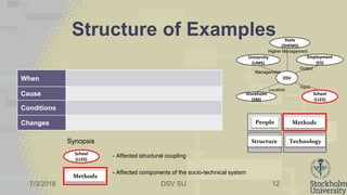 7/3/2018 DSV SU
Structure of Examples
12
DSV
School
(LLES)
Employment
(ES)
Stockholm
(SM)
University
(UMS)
State
(SHEMS)
Output
Input
Location
Management
Higher Management
When
Cause
Conditions
Changes Methods
Structure Technology
People
Synopsis
- Affected structural coupling
- Affected components of the socio-technical system
School
(LLES)
Methods
 