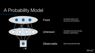 A Probability Model
✕ N
Fixed
Observable
Unknown
Constant values and !
structural assumptions
Variables that discriminate
between hypotheses
Data and potential data
What?
 