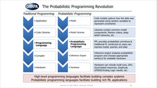 14
• Application
• Code Libraries
• Programming
Language
• Compiler
• Hardware
The Probabilistic Programming Revolution
• Model
• Model Libraries
• Probabilistic
Programming
Language
• Inference Engine
• Hardware
Traditional Programming Probabilistic Programming
Code models capture how the data was
generated using random variables to
represent uncertainty
Libraries contain common model
components: Markov chains, deep
belief networks, etc.
PPL provides probabilistic primitives &
traditional PL constructs so users can
express model, queries, and data
Inference engine analyzes probabilistic
program and chooses appropriate
solver(s) for available hardware
Hardware can include multi-core, GPU,
cloud-based resources, GraphLab,
UPSIDE/Analog Logic results, etc.
High-level programming languages facilitate building complex systems
Probabilistic programming languages facilitate building rich ML applications
Approved for Public Release; Distribution Unlimited
 