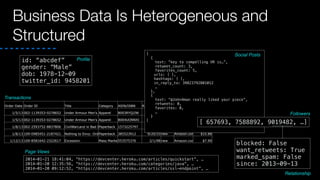 Business Data Is Heterogeneous and
Structured
id: “abcdef”
gender: “Male”
dob: 1978-12-09
twitter_id: 9458201
Proﬁle
2014-01-21 18:41:04, “https://devcenter.heroku.com/articles/quickstart”, …
2014-01-20 12:35:56, “https://devcenter.heroku.com/categories/java”, …
2014-01-20 09:12:52, “https://devcenter.heroku.com/articles/ssl-endpoint”, …
Page Views
Order Date Order ID Title Category ASIN/ISBN Release DateConditionSeller Per Unit Price
1/5/13 002-1139353-0278652 Under Armour Men's Resistor No Show Socks,pack of 6 SocksApparel B003RYQJJW new The Sock Company, Inc.$21.99
1/5/13 002-1139353-0278652 Under Armour Men's Resistor No Show Socks,pack of 6 SocksApparel B004UONNXI new The Sock Company, Inc.$21.99
1/8/13 002-2593752-8837806 CivilWarLand in Bad DeclinePaperback 1573225797 1/31/97 new Amazon.com LLC $8.4
1/8/13 109-0985451-2187421 Nothing to Envy: Ordinary Lives in North KoreaPaperback 385523912 9/20/10 new Amazon.com LLC$10.88
1/12/13 109-8581642-2322617 Excession Mass Market Paperback553575376 2/1/98 new Amazon.com LLC $7.99
Transactions
[
{
text: “key to compelling VR is…”,
retweet_count: 3,
favorites_count: 5,
urls: [ ],
hashtags: [ ],
in_reply_to: 39823792801012
…
},
{
text: “@John4man really liked your piece”,
retweets: 0,
favorites: 0,
…
}
]
Social Posts
[ 657693, 7588892, 9019482, …]
Followers
blocked: False
want_retweets: True
marked_spam: False
since: 2013-09-13
Relationship
 