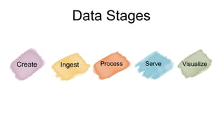 Data Stages
Ingest Process Serve VisualizeCreate
 