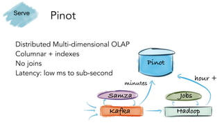 Pinot
Kafka Hadoop
Samza Jobs
Pinot
minutes
hour +
Distributed Multi-dimensional OLAP
Columnar + indexes
No joins
Latency: low ms to sub-second
Serve
 
