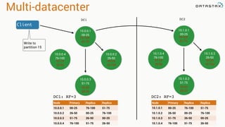 Multi-datacenter
DC1
DC1: RF=3
Node Primary Replica Replica
10.0.0.1 00-25 76-100 51-75
10.0.0.2 26-50 00-25 76-100
10.0.0.3 51-75 26-50 00-25
10.0.0.4 76-100 51-75 26-50
10.0.0.1
00-25
10.0.0.4
76-100
10.0.0.2
26-50
10.0.0.3
51-75
76-100
51-75
00-25
76-100
26-50
00-25
51-75
26-50
Client
Write to
partition 15
DC2
10.1.0.1
00-25
10.1.0.4
76-100
10.1.0.2
26-50
10.1.0.3
51-75
76-100
51-75
00-25
76-100
26-50
00-25
51-75
26-50
Node Primary Replica Replica
10.1.0.1 00-25 76-100 51-75
10.1.0.2 26-50 00-25 76-100
10.1.0.3 51-75 26-50 00-25
10.1.0.4 76-100 51-75 26-50
DC2: RF=3
 