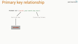 Primary key relationship
Partition Key Clustering Columns
10010:99999
PRIMARY KEY ((wsid),year,month,day,hour)
 