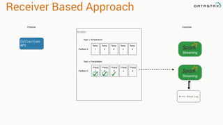 Receiver Based Approach
Producer
Topic = Temperature
Temp
1
Temp
2
Consumer
Temp
3
Temp
4
Temp
5
Collection
API
Topic = Precipitation
Precip
1
Precip
2
Precip
3
Precip
4
Precip
5
Broker
Partition 0
Partition 0
Streaming
Streaming
Streaming
Write Ahead Log
 