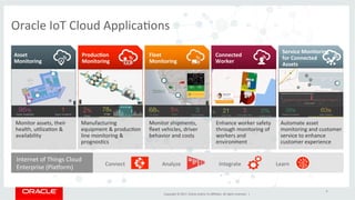Copyright	©	2017,	Oracle	and/or	its	aﬃliates.	All	rights	reserved.		|	
Connect	 Analyze	 Integrate	
Oracle	IoT	Cloud	Applica&ons	
Internet	of	Things	Cloud	
Enterprise	(Placorm)	
6	
Learn	
Connected	
Worker	
Enhance	worker	safety	
through	monitoring	of	
workers	and	
environment	
Monitor	shipments,	
ﬂeet	vehicles,	driver	
behavior	and	costs	
Manufacturing	
equipment	&	produc&on	
line	monitoring	&	
prognos&cs	
ProducAon	
Monitoring	
Monitor	assets,	their	
health,	u&liza&on	&	
availability	
Asset	
Monitoring	
Service	Monitoring	
for	Connected	
Assets	
Automate	asset	
monitoring	and	customer	
service	to	enhance	
customer	experience		
Fleet	
Monitoring	
 