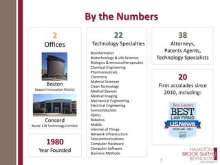 2
Offices
Boston
Seaport Innovation District
Concord
Route 128 Technology Corridor
By the Numbers
1980
Year Founded
22
Technology Specialties
Bioinformatics
Biotechnology & Life Sciences
Biologics & Immunotherapeutics
Chemical Engineering
Pharmaceuticals
Chemistry
Material Sciences
Clean Technology
Medical Devices
Medical Imaging
Mechanical Engineering
Electrical Engineering
Semiconductors
Optics
Robotics
Mobile
Internet of Things
Network Infrastructure
Telecommunications
Computer Hardware
Computer Software
Business Methods
38
Attorneys,
Patents Agents,
Technology Specialists
20
Firm accolades since
2010, including:
3
 