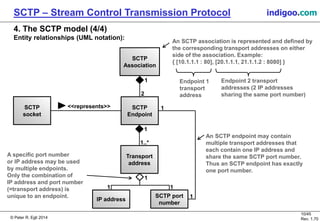 © Peter R. Egli 2016
10/45
Rev. 2.02
SCTP – Stream Control Transmission Protocol indigoo.com
4. The SCTP model (4/4)
Entity relationships (UML notation):
SCTP
socket
SCTP
Endpoint
SCTP
Association
1
2
Transport
address
IP address
1
1..*
SCTP port
number
<<represents>> 1
1
An SCTP endpoint may contain
multiple transport addresses that
each contain one IP address and
share the same SCTP port number.
Thus an SCTP endpoint has exactly
one port number.
An SCTP association is represented and defined by
the corresponding transport addresses on either
side of the association. Example:
{ [10.1.1.1 : 80], [20.1.1.1, 21.1.1.2 : 8080] }
Endpoint 1
transport
address
Endpoint 2 transport
addresses (2 IP addresses
sharing the same port number)
A specific port number
or IP address may be used
by multiple endpoints.
Only the combination of
IP address and port number
(=transport address) is
unique to an endpoint.
1
11
 