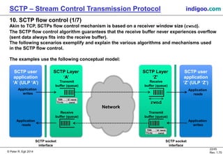 © Peter R. Egli 2016
22/45
Rev. 2.02
SCTP – Stream Control Transmission Protocol indigoo.com
SCTP User
Application
‘Z’ (ULP ‘Z’)
10. SCTP flow control (1/7)
Akin to TCP, SCTPs flow control mechanism is based on a receiver window size (rwnd).
The SCTP flow control algorithm guarantees that the receive buffer never experiences overflow
(sent data always fits into the receive buffer).
The following scenarios exemplify and explain the various algorithms and mechanisms used
in the SCTP flow control.
The examples use the following conceptual model:
SCTP Layer
‘A’
SCTP User
Application
‘A’ (ULP ‘A’)
SCTP socket
interface
Network
Transmit
buffer (queue)
Receive
buffer (queue)
SCTP Layer
‘Z’
Receive
buffer (queue)
Transmit
buffer (queue)
Application
reads
Application
writes
rwnd
‘Z’ rwnd cwnd
T3-rtx TSN
‘A’ rwnd cwnd
T3-rtx TSN
Application
writes
Application
reads
SCTP socket
interface
 