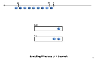 8-11
4-7
18
Tumbling Windows of 4 Seconds
45
9
9
20
20
22212326323321
26
35
 