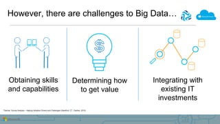 However, there are challenges to Big Data…
Obtaining skills
and capabilities
Determining how
to get value
Integrating with
existing IT
investments
*Gartner: Survey Analysis – Hadoop Adoption Drivers and Challenges (Stamford, CT.: Gartner, 2015)
 