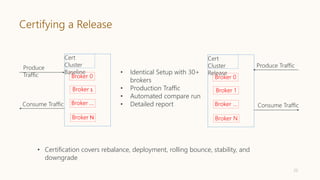 Certifying a Release
20
Cert
Cluster
Baseline
Broker 0
Broker 1
Broker …
Broker N
• Identical Setup with 30+
brokers
• Production Traffic
• Automated compare run
• Detailed report
Cert
Cluster
Release
Broker 0
Broker 1
Broker …
Broker N
Produce
Traffic
Consume Traffic
Produce Traffic
Consume Traffic
• Certification covers rebalance, deployment, rolling bounce, stability, and
downgrade
 
