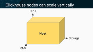 Clickhouse nodes can scale vertically
Storage
CPU
RAM
Host
 