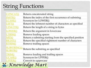 String Functions
 CONCAT()      Return concatenated string
 INSTR()       Return the index of the first occurrence of substring
 LCASE()       Synonym for LOWER()
 LEFT()        Return the leftmost number of characters as specified
 LENGTH()      Return the length of a string in bytes
 LOWER()       Return the argument in lowercase
 LTRIM()       Remove leading spaces
 MID()         Return a substring starting from the specified position
 RIGHT()       Return the specified rightmost number of characters
 RTRIM()       Remove trailing spaces
 SUBSTRING(),
              Return the substring as specified
 SUBSTR()
 TRIM()        Remove leading and trailing spaces
 UCASE()       Synonym for UPPER()
 UPPER()       Convert to uppercase
 