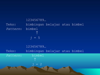 123456789…
Teks: bimbingan belajar atau bimbel
Pattern: bimbel
↑
j = 5
123456789…
Teks: bimbingan belajar atau bimbel
Pattern: bimbel
↑
j = 2
 