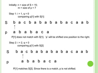 bb aa cc bb aa bb aa bb aa bb aa cc aa aa bb
bb aa cc bb aa bb aa bb aa bb aa cc aa aa bb
aa bb aa bb aa cc aa
Initially: n = size of S = 15;
m = size of p = 7
Step 1: i = 1, q = 0
comparing p[1] with S[1]
S
p
P[1] does not match with S[1]. ‘p’ will be shifted one position to the right.
S
p aa bb aa bb aa cc aa
Step 2: i = 2, q = 0
comparing p[1] with S[2]
P[1] matches S[2]. Since there is a match, p is not shifted.
 