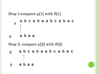 Step 1:compare p[1] with S[1]
S
aa bb cc aa bb aa aa bb cc aa bb aa cc
p aa bb aa aa
Step 2: compare p[2] with S[2]
S aa bb cc aa bb aa aa bb cc aa bb aa cc
p aa bb aa aa
 
