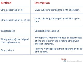 Method                           Description

String substring(int n)          Gives substring starting from nth character.


                                 Gives substring starting from nth char up to
String substring(int n, int m)
                                 mth


S1.concat(s2)                    Concatenates s1 and s2

                                 The replace() method replaces all occurrences
String replace(char original,
                                 of one character in the invoking string with
char replacement)
                                 another character.
                                 Remove white space at the beginning and end
String trim( )
                                 of the string.


                                                                 http://www.java2all.com
 