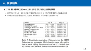 ４. 実験結果
14
KITTI オドメトリテストシーケンスにおけるオドメトリの定量的評価
• KITTIオドメトリデータセットによって実行されたオドメトリ（自己位置推定）の結果の比較
• テストされた合計走行シーケンス長は、それぞれ1,702メートルと918メートル
 