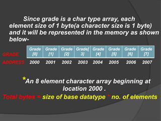 Since grade is a char type array, each
element size of 1 byte(a character size is 1 byte)
and it will be represented in the memory as shown
below-
GRADE
ADDRESS 2000 2001 2002 2003 2004 2005 2006 2007
*An 8 element character array beginning at
location 2000 .
Total bytes = size of base datatype * no. of elements
Grade
[0]
Grade
[1]
Grade
[2]
Grade[
3]
Grade
[4]
Grade
[5]
Grade
[6]
Grade
[7]
 