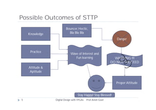 Possible Outcomes of STTP
Knowledge
Practice
Attitude &
Aptitude
Wave of Interest and
Fun learning
Stay Happy! Stay Blessed!
Danger
Bouncer, Hectic,
Bla Bla Bla
WARNING !!!
DO NOT PROCEED
Proper Attitude
5 Digital Design with FPGAs Prof.Anish Goel
 