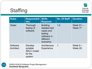 SWEN 5230-03 Software Project Management
Rushikesh Mangrulkar
Staffing
Roles Responsibili
ties
Skills
Required
No. Of Staff Duration
Tester Thorough
testing of
software
Building
detailed test
cases and
testing
software in
different
scenarios
1-2 Week 51 –
Week 77
Software
Architect
Develop
suitable
SDLC model
for the
system
Architecture
Experience
1 Week 8 –
Week 29
115
 