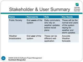 SWEN 5230-03 Software Project Management
Rushikesh Mangrulkar
Stakeholder & User Summary
Name Represents Role Key Needs
Public Society End users of the
system
Daily commuters,
who rely on
weather updates
before travel
plans
These will be the
normal end users
of the system
relying for
weather and
storm updates
Weather
broadcasters
End user of the
system
These can be
different web
application
Accurate
Weather
forecasts
53
 