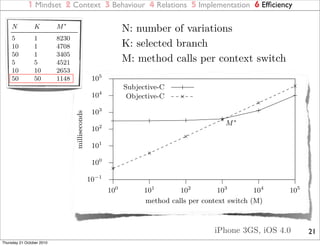 e case of 1 Mindset 2 Context 3 Behaviour 4 Relations 5 Implementation 6 Efﬁciency
          Fig. 6.

       N          K          M∗                                N: number of variations
     5           1       8230
     10          1       4708                                  K: selected branch
     50
     5
                 1
                 5
                         3405
                         4521                                  M: method calls per context switch
     10          10      2653
     50          50      1148       105
 ting point      M ∗ between Subjective-C and Objective-C.
                                              Subjective-C
                                                   104         Objective-C
parent in Fig. 6 because of the logarithmic scale.
                                                   103
                                   milliseconds




                                                                                            M∗
                                                   102

                                                   101

                                                   100

                                                  10−1
                                                         100        101       102         103        104   105
                                                                    method calls per context switch (M)

                                  Fig. 6. Performance comparison using logarithmic scale (N = 50, K = 50).
                                                                                         iPhone 3GS, iOS 4.0     21
  Thursday 21 October 2010
 