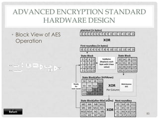 ADVANCED ENCRYPTION STANDARD
                   HARDWARE DESIGN
                                                                                                                      plaintext (in bytes)
        • Block View of AES                                                                                           0 1 2 3 4 5 6 7 8 9 10 11 12 13 14 15

          Operation                                                                                                                           XOR
                                                                                                                      First roundkey (in bytes)
                                                                                                                      0 1 2 3 4 5 6 7 8 9 10 11 12 13 14 15

                                                                                                                          State Block                       State Block
                                                                                                                           0 4 8 12          SubBytes       S0 S4 S8       S12
                                                                                                                                          (Replaces each
                                          SubBytes
                                                                                                                           1 5 9 13       byte with S-box   S1 S5 S9       S13
                                    Mux




Plain_text   AddRoundKey                     and      MixColumns
                                          ShiftRows                      AddRoundKey
                                                                                                                           2 6 10 14          value)        S2 S6 S10      S14
                                                                   Mux




                                                                                                  Ciphered
                                                                                            Mux




                                                                                  Initial           _text

Cipher_key   Key Expansion Module                                                 value
                                                                                  (zero)                                   3 7 11 15                        S3 S7 S11      S15

                                                                                                                           State Block(after ShiftRows)
                                                                                                                            S0 S4 S8 S12
                                                                                                               Ready                                          MixColumns
                                                                                                                 for       S5 S9 S13 S1            XOR           a(x)
                                                                                                             next round
                                                                                                                           S10 S14 S2 S6         Per Column
                                                                                                                           S15 S3 S7 S11

                                                                                                                          State Block(after MixColums) Next roundkey
                                                                                                                           M0 M4 M8 M12                 K0 K4 K8 K12
                                                                                                                           M5 M9 M13 M1                 k1 K5 K9 K13
Return                                                                                                                    M10 M14 M2 M6
                                                                                                                                                 XOR K2 K6 K10 K14
                                                                                                                                                                                 80
                                                                                                                          m15 M3 M7 M11                 K3 K7 K11 K15
 