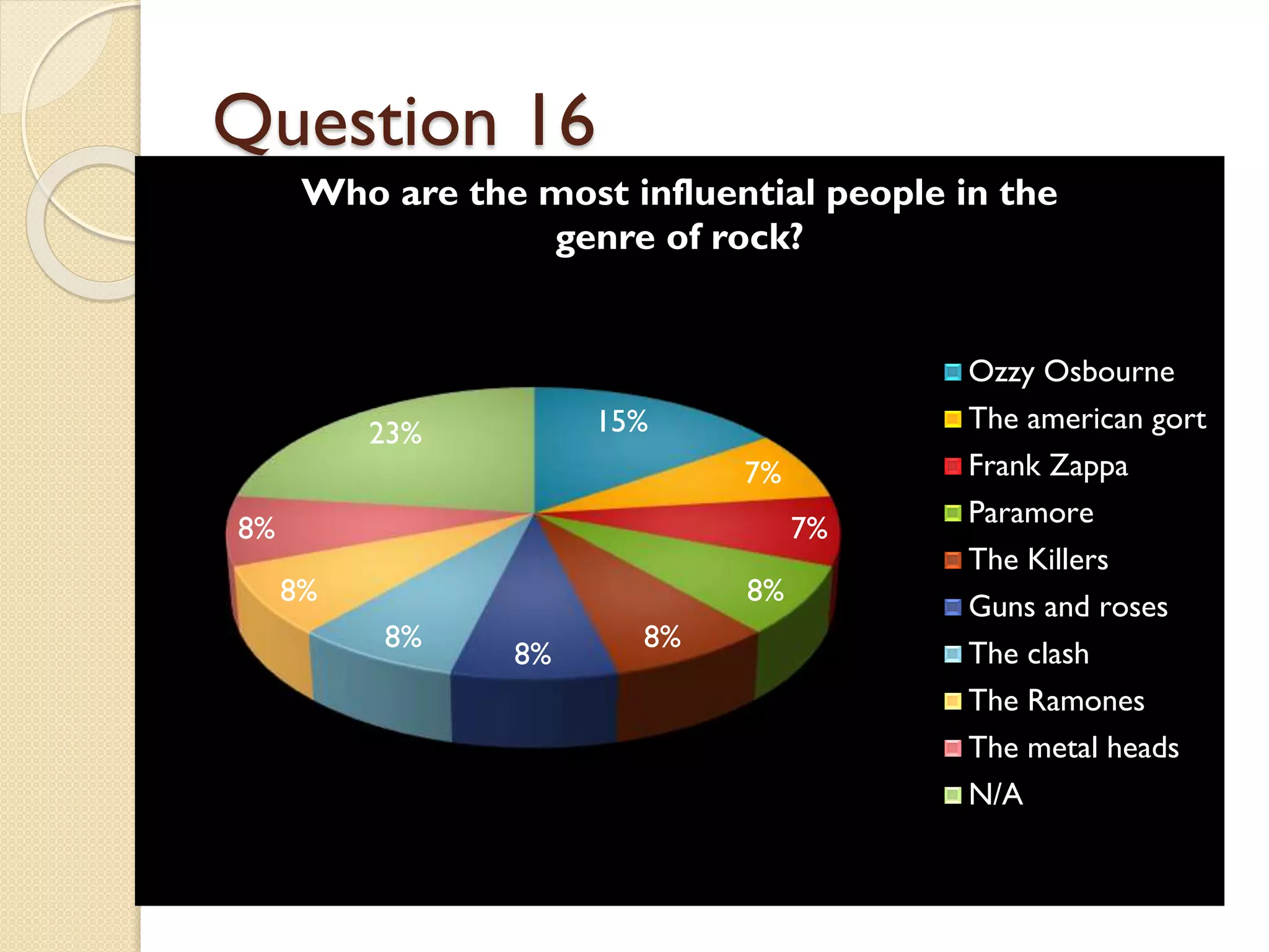Question 16
Who are the most influential people in the
genre of rock?

15%

23%

7%

8%

7%
8%

8%
8%

8%

8%

Ozzy Osbourne
The american gort
Frank Zappa
Paramore
The Killers
Guns and roses
The clash
The Ramones
The metal heads
N/A

 