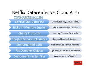 NeAlix	
  Datacenter	
  vs.	
  Cloud	
  Arch	
  
   Central	
  SQL	
  Database	
          Distributed	
  Key/Value	
  NoSQL	
  

SVcky	
  In-­‐Memory	
  Session	
         Shared	
  Memcached	
  Session	
  

      ChaCy	
  Protocols	
                 Latency	
  Tolerant	
  Protocols	
  

Tangled	
  Service	
  Interfaces	
         Layered	
  Service	
  Interfaces	
  

    Instrumented	
  Code	
              Instrumented	
  Service	
  PaCerns	
  

   Fat	
  Complex	
  Objects	
          Lightweight	
  Serializable	
  Objects	
  

 Components	
  as	
  Jar	
  Files	
         Components	
  as	
  Services	
  
 