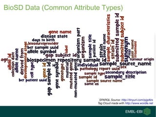BioSD Data (Common Attribute Types)
SPARQL Source: http://tinyurl.com/pjgdtzs
Tag Cloud made with http://www.wordle.net
 