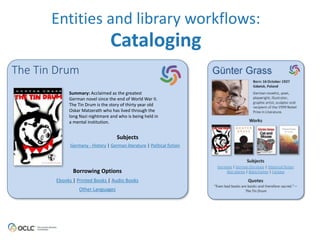 Entities 
and 
library 
workflows: 
Cataloging 
The Tin Drum 
Summary: 
Acclaimed 
as 
the 
greatest 
German 
novel 
since 
the 
end 
of 
World 
War 
II. 
The 
Tin 
Drum 
is 
the 
story 
of 
thirty 
year 
old 
Oskar 
Matzerath 
who 
has 
lived 
through 
the 
long 
Nazi 
nightmare 
and 
who 
is 
being 
held 
in 
a 
mental 
institution. 
Subjects 
Germany 
-­‐ 
History 
| 
German 
literature 
| 
Political 
fiction 
Borrowing 
Options 
Ebooks 
| 
Printed 
Books 
| 
Audio 
Books 
Other 
Languages 
! 
 