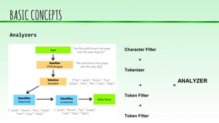 BASICCONCEPTS
Analyzers
Character Filter
+
Tokenizer
+ =
Token Filter
+
Token Filter
ANALYZER
 