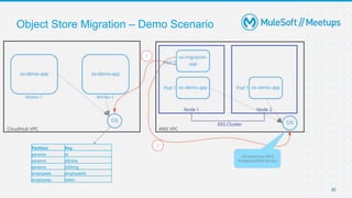 30
Object Store Migration – Demo Scenario
OS backed by AWS
Postgresql RDS Service
Partition Key
persons id
persons idExtra
persons idString
employees employeeId
employees token
1
2
 