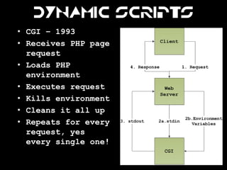 Dynamic Scripts
• CGI – 1993
• Receives PHP page
  request
• Loads PHP
  environment
• Executes request
• Kills environment
• Cleans it all up
• Repeats for every
  request, yes
  every single one!
 