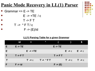 Panic Mode Recovery in LL(1) Parser
 Grammar => E -> TE’
 E’
-> +TE’
/ ɛ
 T -> F T’
 T’
-> * F T’
/ ɛ
 F -> (E)/id
id + * ( ) $
E E -> TE’
E -> TE’
E’
E’
-> +TE’
E’
-> ɛ E’
-> ɛ
T T -> F T’
T -> F T’
T’
T’
-> ɛ T’
-> * F T’
T’
-> ɛ T’
-> ɛ
F F -> id F -> (E)
LL(1) Parsing Table for a given Grammar
 