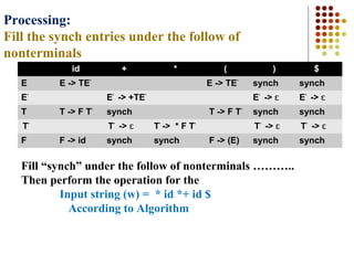 Processing:
Fill the synch entries under the follow of
nonterminals
id + * ( ) $
E E -> TE’
E -> TE’
synch synch
E’
E’
-> +TE’
E’
-> ɛ E’
-> ɛ
T T -> F T’
synch T -> F T’
synch synch
T’
T’
-> ɛ T’
-> * F T’
T’
-> ɛ T’
-> ɛ
F F -> id synch synch F -> (E) synch synch
Fill “synch” under the follow of nonterminals ………..
Then perform the operation for the
Input string (w) = * id *+ id $
According to Algorithm
 